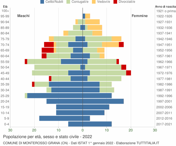Grafico Popolazione per età, sesso e stato civile Comune di Monterosso Grana (CN)