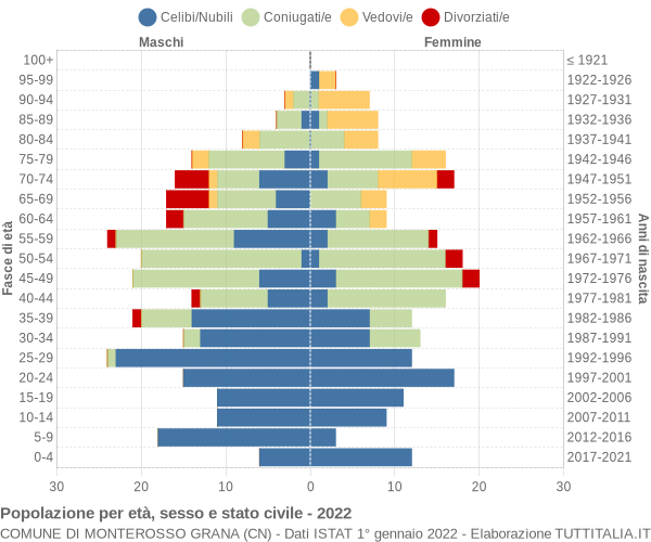 Grafico Popolazione per età, sesso e stato civile Comune di Monterosso Grana (CN)