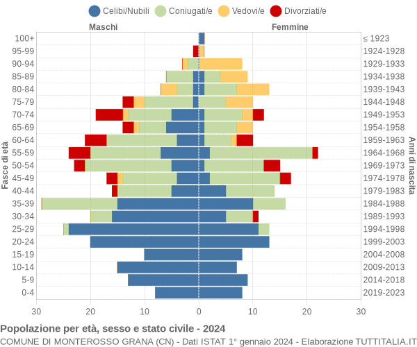 Grafico Popolazione per età, sesso e stato civile Comune di Monterosso Grana (CN)