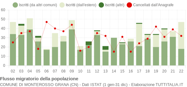 Flussi migratori della popolazione Comune di Monterosso Grana (CN)