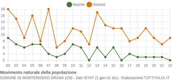 Grafico movimento naturale della popolazione Comune di Monterosso Grana (CN)