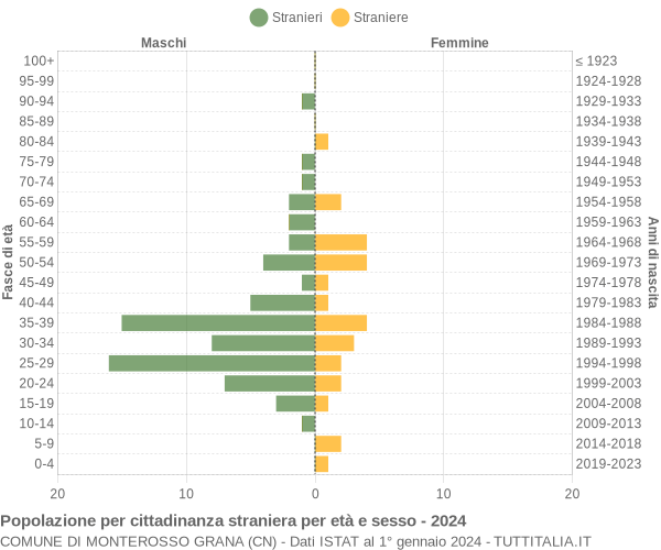 Grafico cittadini stranieri - Monterosso Grana 2024