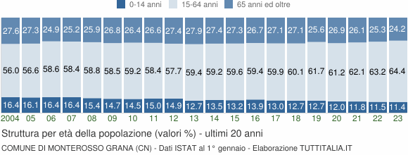 Grafico struttura della popolazione Comune di Monterosso Grana (CN)