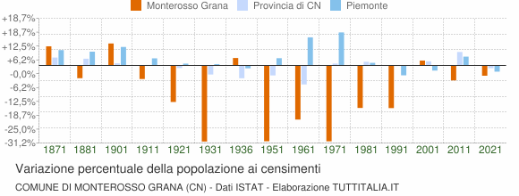 Grafico variazione percentuale della popolazione Comune di Monterosso Grana (CN)