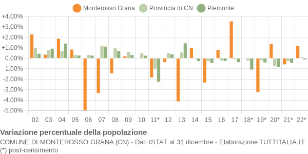 Variazione percentuale della popolazione Comune di Monterosso Grana (CN)