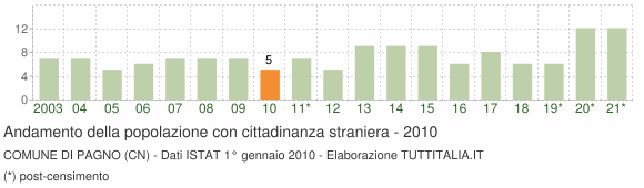 Grafico andamento popolazione stranieri Comune di Pagno (CN)