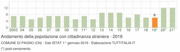 Grafico andamento popolazione stranieri Comune di Pagno (CN)