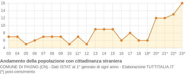 Andamento popolazione stranieri Comune di Pagno (CN)