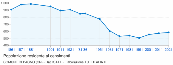 Grafico andamento storico popolazione Comune di Pagno (CN)
