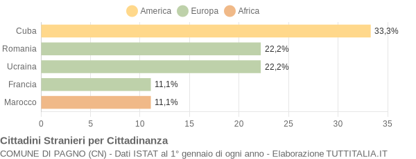 Grafico cittadinanza stranieri - Pagno 2015