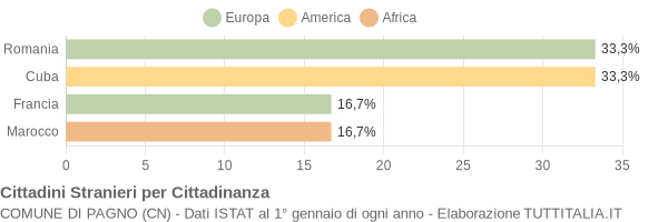 Grafico cittadinanza stranieri - Pagno 2016