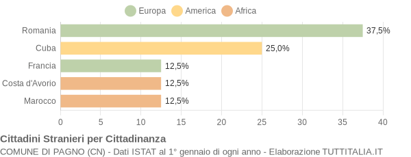 Grafico cittadinanza stranieri - Pagno 2017