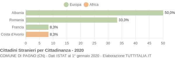 Grafico cittadinanza stranieri - Pagno 2020