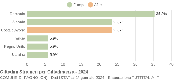 Grafico cittadinanza stranieri - Pagno 2024