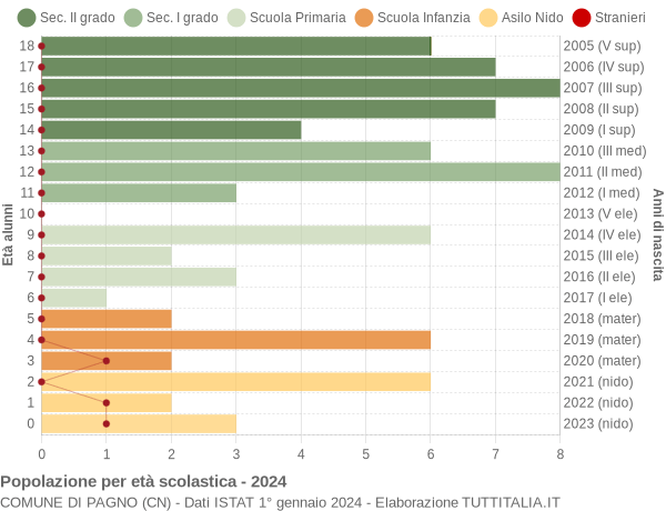 Grafico Popolazione in età scolastica - Pagno 2024