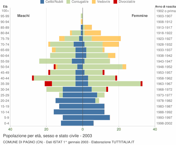 Grafico Popolazione per età, sesso e stato civile Comune di Pagno (CN)