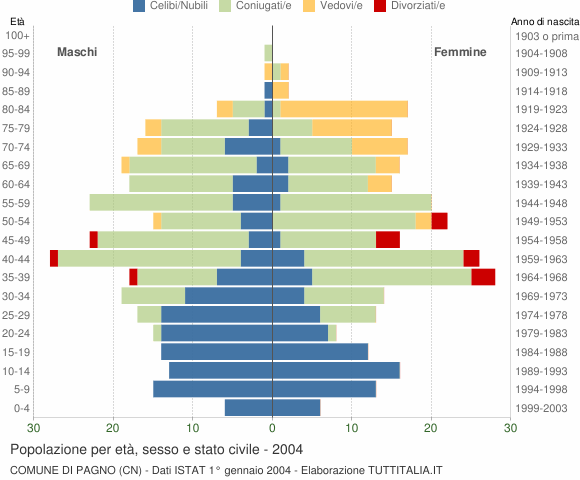 Grafico Popolazione per età, sesso e stato civile Comune di Pagno (CN)