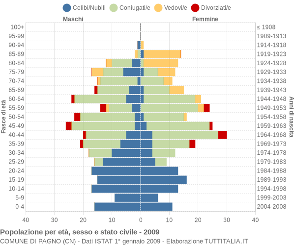 Grafico Popolazione per età, sesso e stato civile Comune di Pagno (CN)