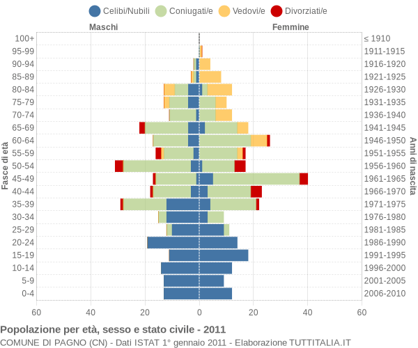 Grafico Popolazione per età, sesso e stato civile Comune di Pagno (CN)