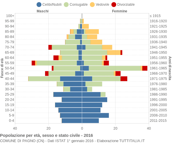 Grafico Popolazione per età, sesso e stato civile Comune di Pagno (CN)