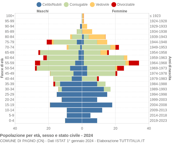 Grafico Popolazione per età, sesso e stato civile Comune di Pagno (CN)