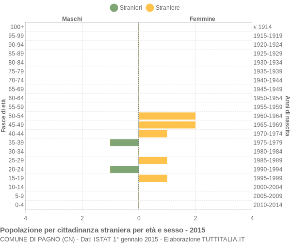 Grafico cittadini stranieri - Pagno 2015