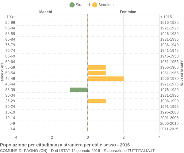 Grafico cittadini stranieri - Pagno 2016