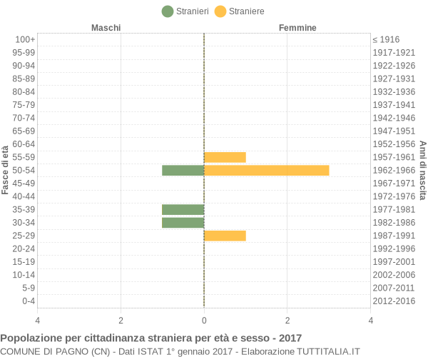 Grafico cittadini stranieri - Pagno 2017