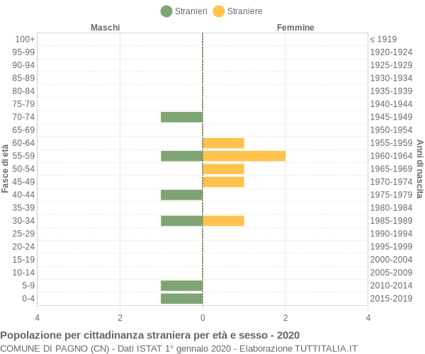 Grafico cittadini stranieri - Pagno 2020