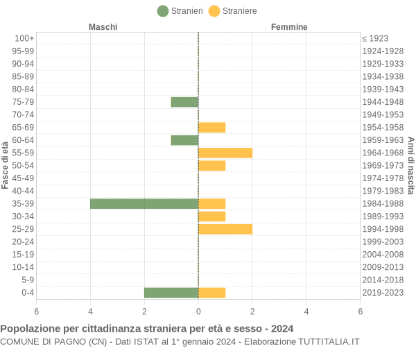 Grafico cittadini stranieri - Pagno 2024