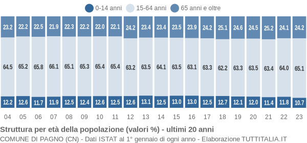 Grafico struttura della popolazione Comune di Pagno (CN)