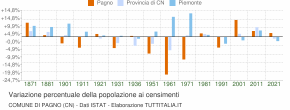 Grafico variazione percentuale della popolazione Comune di Pagno (CN)