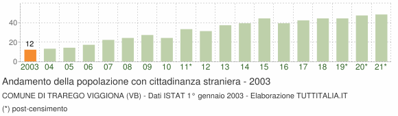 Grafico andamento popolazione stranieri Comune di Trarego Viggiona (VB)
