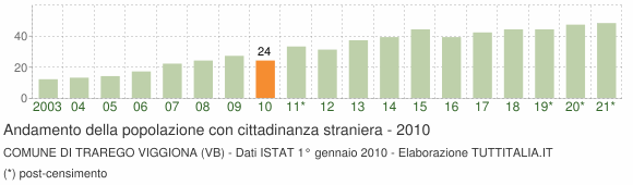Grafico andamento popolazione stranieri Comune di Trarego Viggiona (VB)
