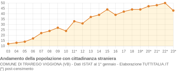 Andamento popolazione stranieri Comune di Trarego Viggiona (VB)