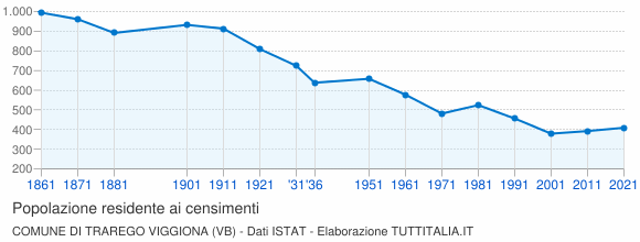Grafico andamento storico popolazione Comune di Trarego Viggiona (VB)