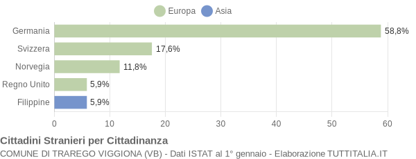 Grafico cittadinanza stranieri - Trarego Viggiona 2006