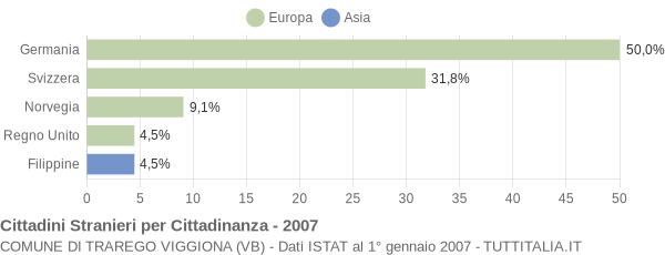 Grafico cittadinanza stranieri - Trarego Viggiona 2007