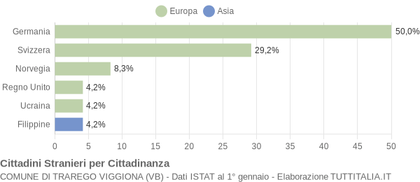 Grafico cittadinanza stranieri - Trarego Viggiona 2008