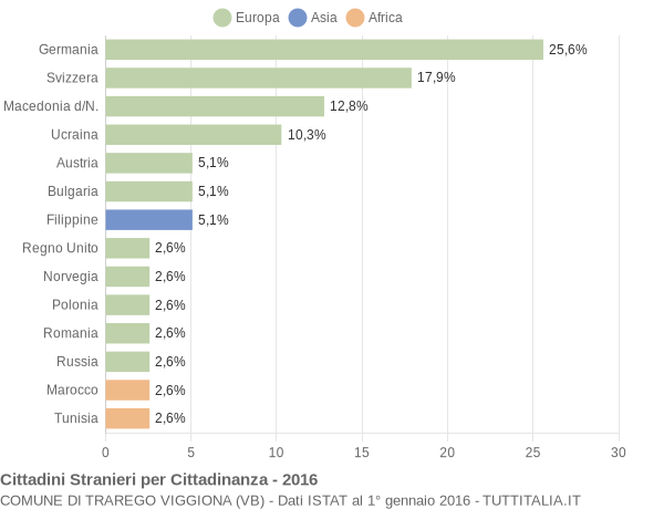 Grafico cittadinanza stranieri - Trarego Viggiona 2016