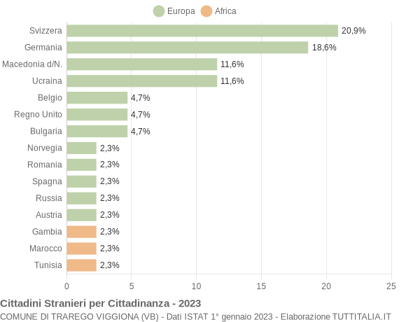 Grafico cittadinanza stranieri - Trarego Viggiona 2023