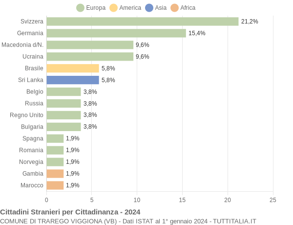 Grafico cittadinanza stranieri - Trarego Viggiona 2024