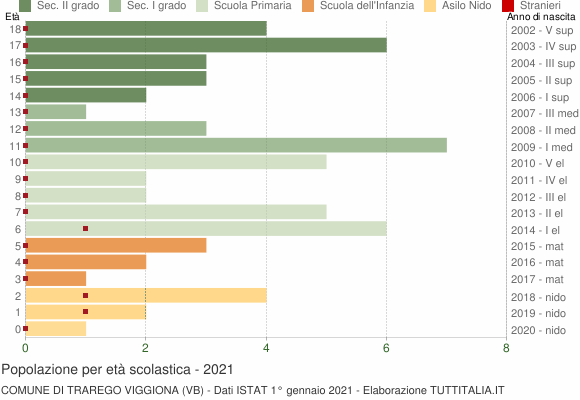 Grafico Popolazione in età scolastica - Trarego Viggiona 2021