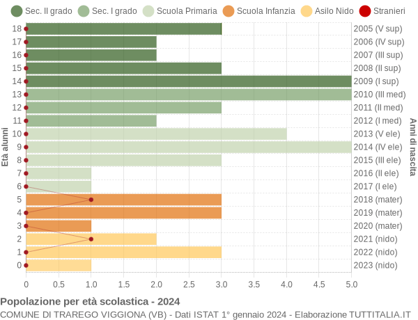 Grafico Popolazione in età scolastica - Trarego Viggiona 2024