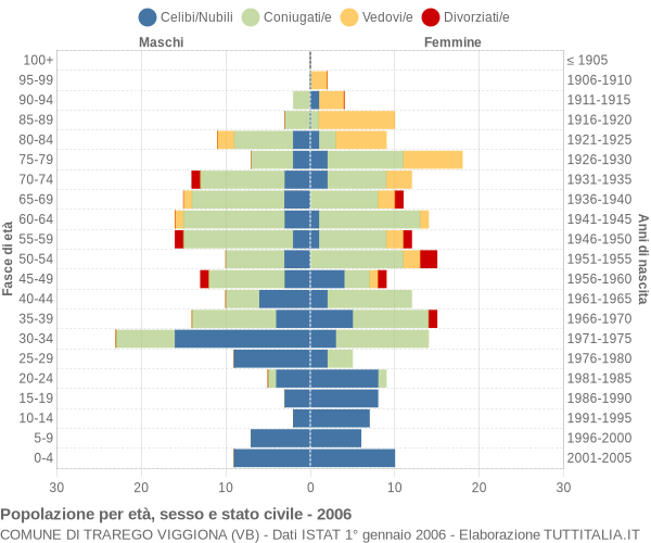 Grafico Popolazione per età, sesso e stato civile Comune di Trarego Viggiona (VB)