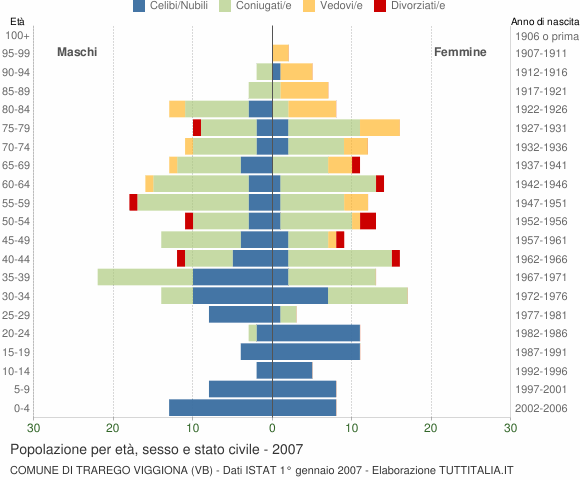 Grafico Popolazione per età, sesso e stato civile Comune di Trarego Viggiona (VB)