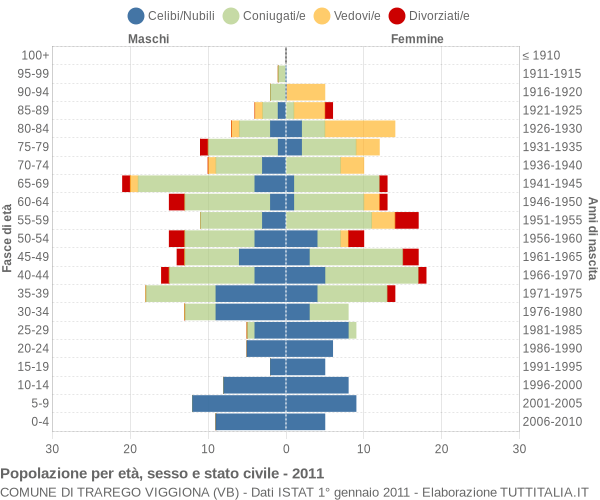 Grafico Popolazione per età, sesso e stato civile Comune di Trarego Viggiona (VB)