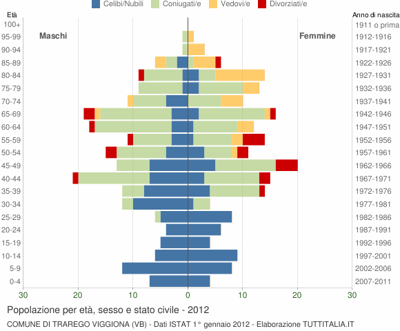 Grafico Popolazione per età, sesso e stato civile Comune di Trarego Viggiona (VB)