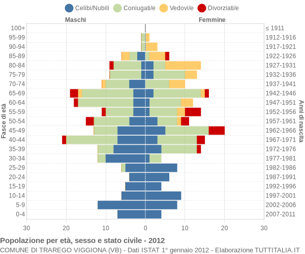 Grafico Popolazione per età, sesso e stato civile Comune di Trarego Viggiona (VB)