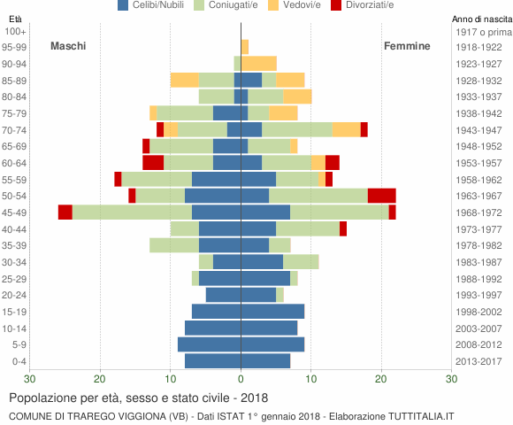 Grafico Popolazione per età, sesso e stato civile Comune di Trarego Viggiona (VB)